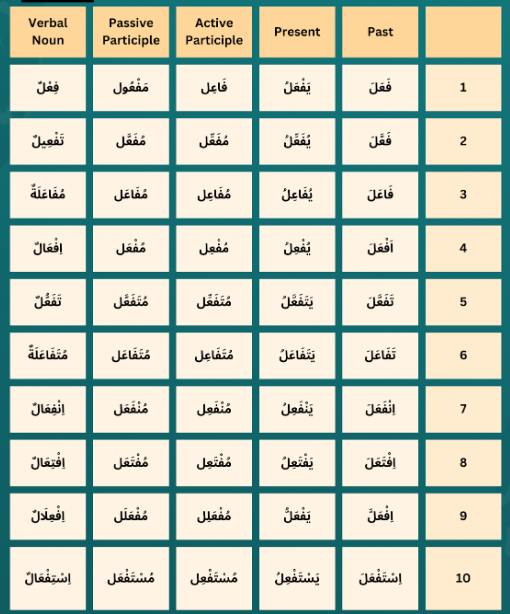 The Best Way to Learn Arabic Vocabulary 2 image 119