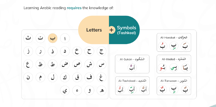 How Are Vowels and Pronunciation Taught in the Noorani Qaida?