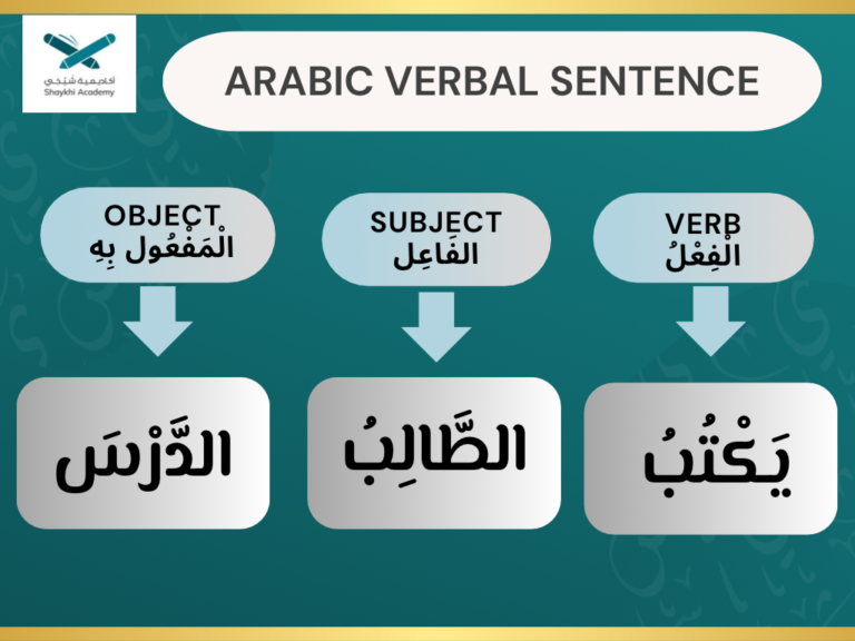 What Is A Verbal Sentence In Arabic? Structure, Types, And Examples ...