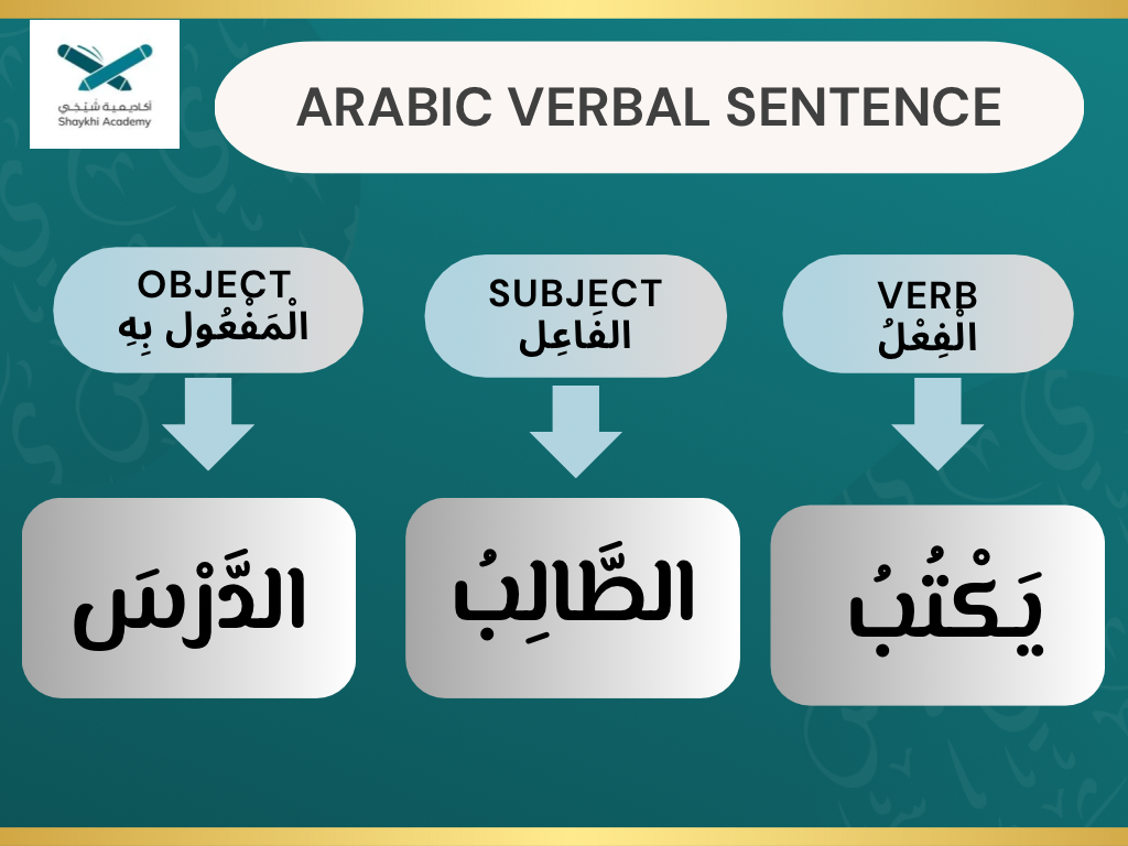 What Is the Basic Structure of a Verbal Sentence in Arabic?