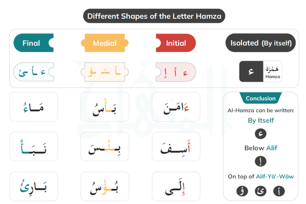 What Is the Hamza in Arabic?