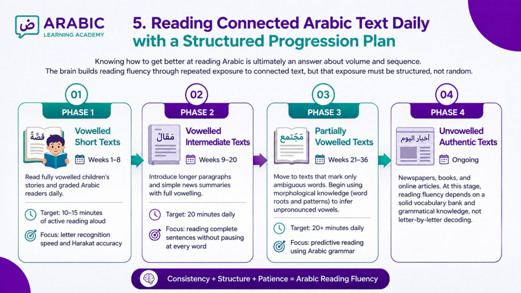 Reading Connected Arabic Text Daily with a Structured Progression Plan