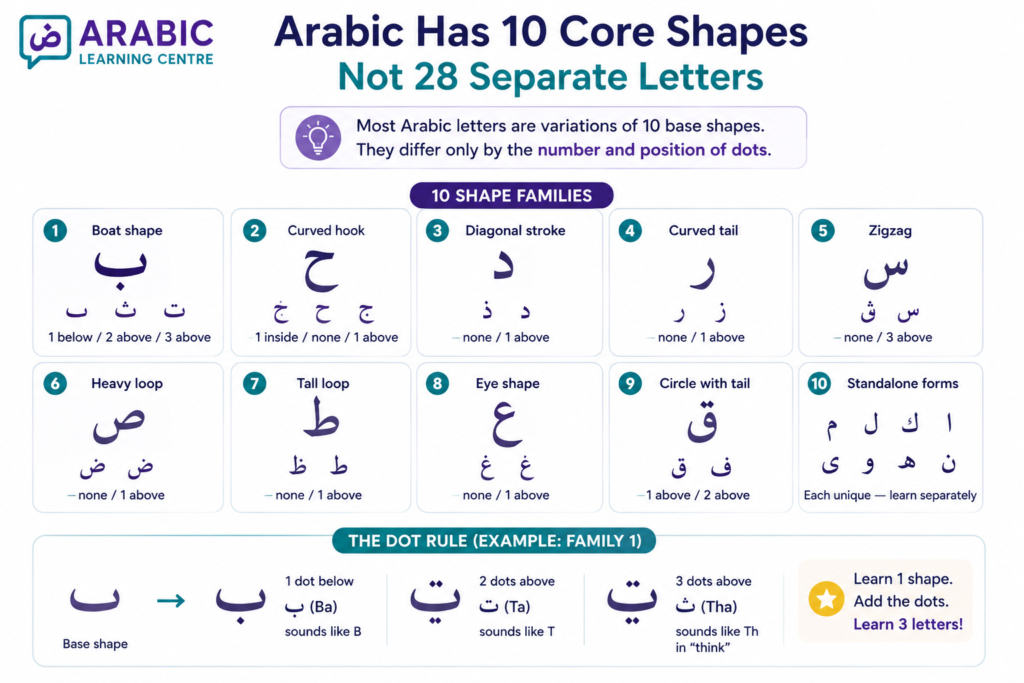 How to Read Arabic Letters? Shape Families and Sounds Guide 1 image 13