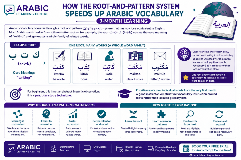 How the Root-and-Pattern System Speeds Up Arabic Vocabulary 3-Month Learning 