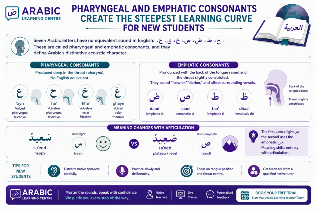 Pharyngeal And Emphatic Consonants Create The Steepest Learning Curve For New Students