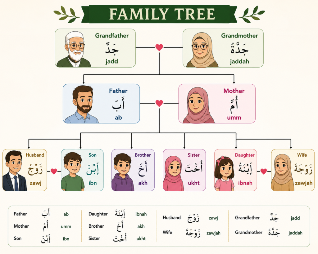 Essential Arabic Family Vocabulary for Beginners 