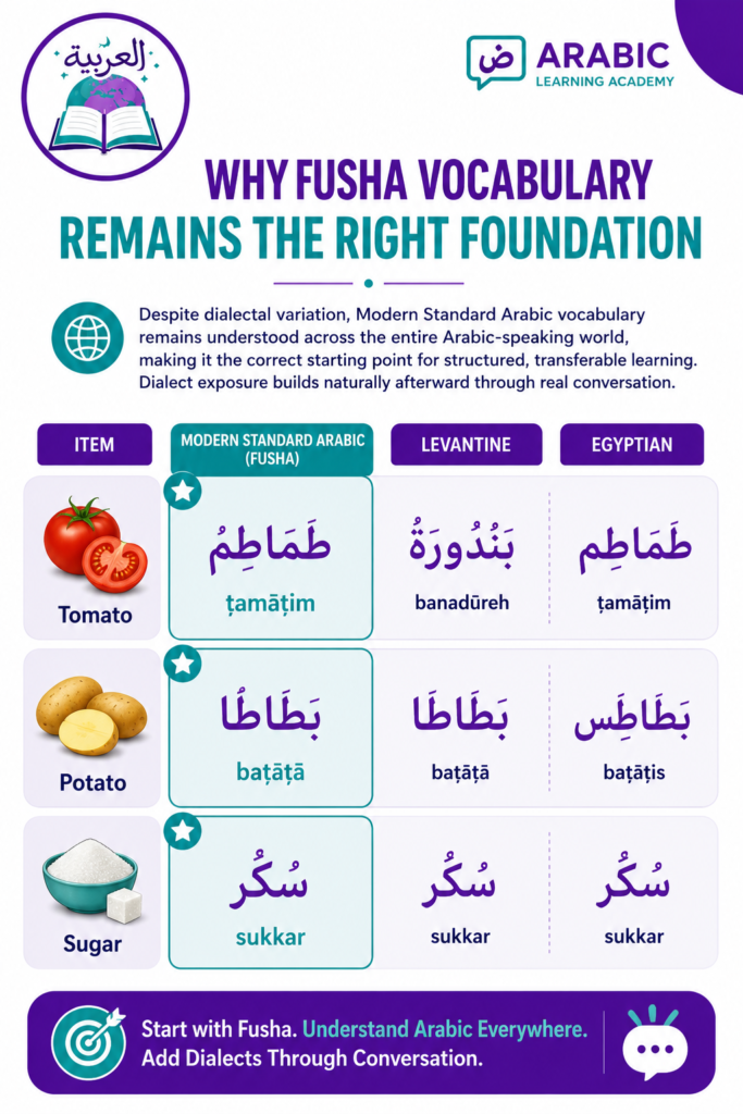 Why Fusha Vocabulary Remains the Right Foundation