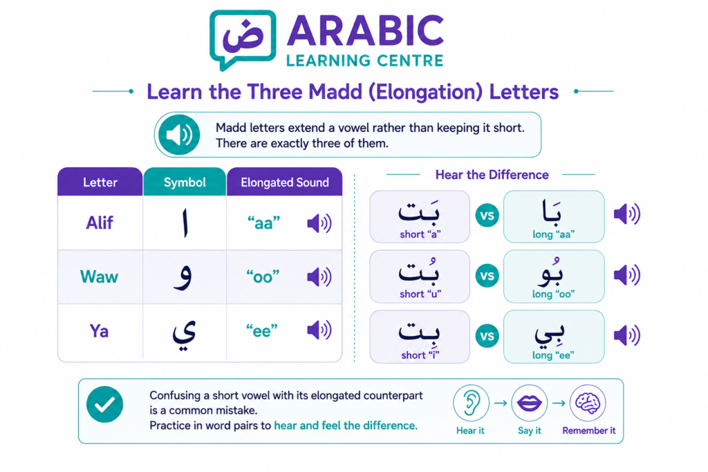 How to Read Arabic for Beginners? 5 Learn the Three Madd (Elongation) Letters