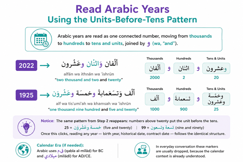 Read Arabic Years Using the Units-Before-Tens Pattern