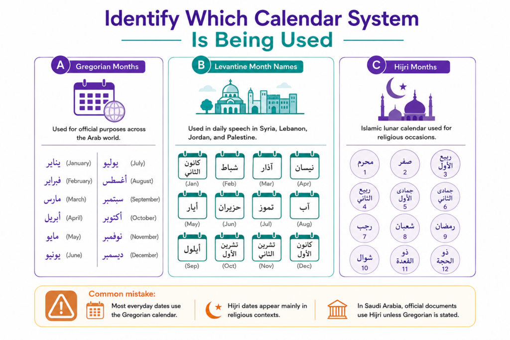 Identify Which Calendar System Is Being Used