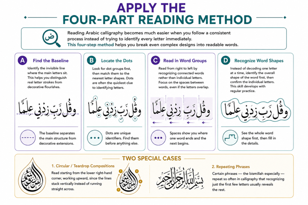 Apply the Four-Part Reading Method