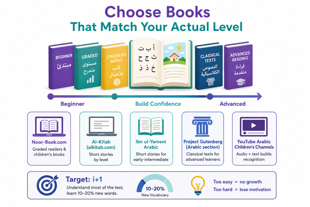 How to Read Arabic Books? – An 8-Step Guide for Beginners 4 Choose Books That Match Your Actual Level