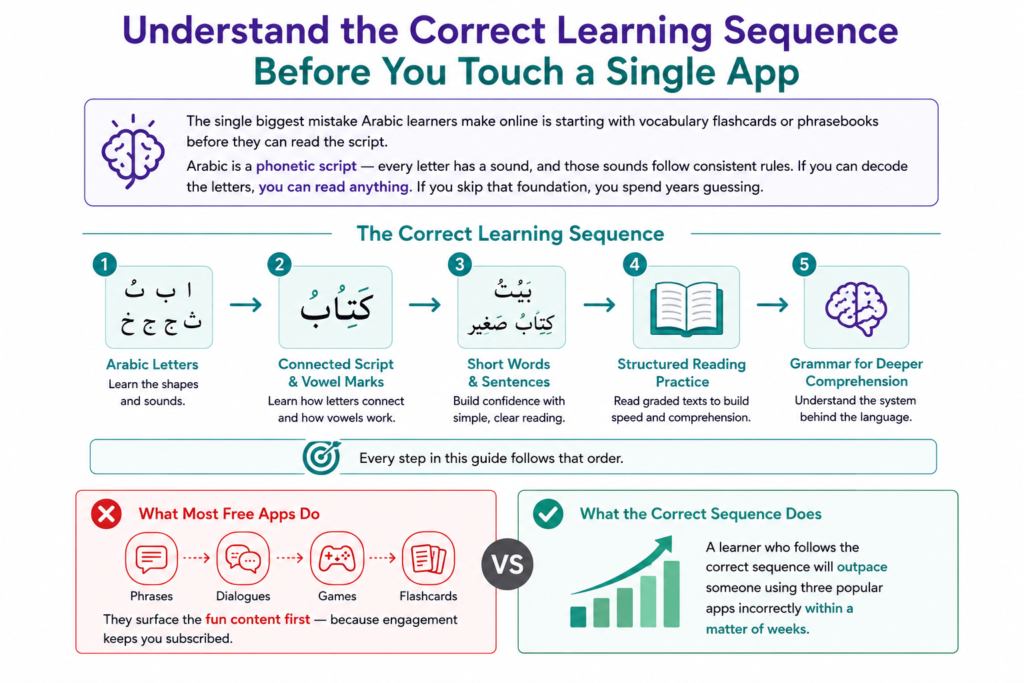 Understand the Correct Learning Sequence Before You Touch a Single App