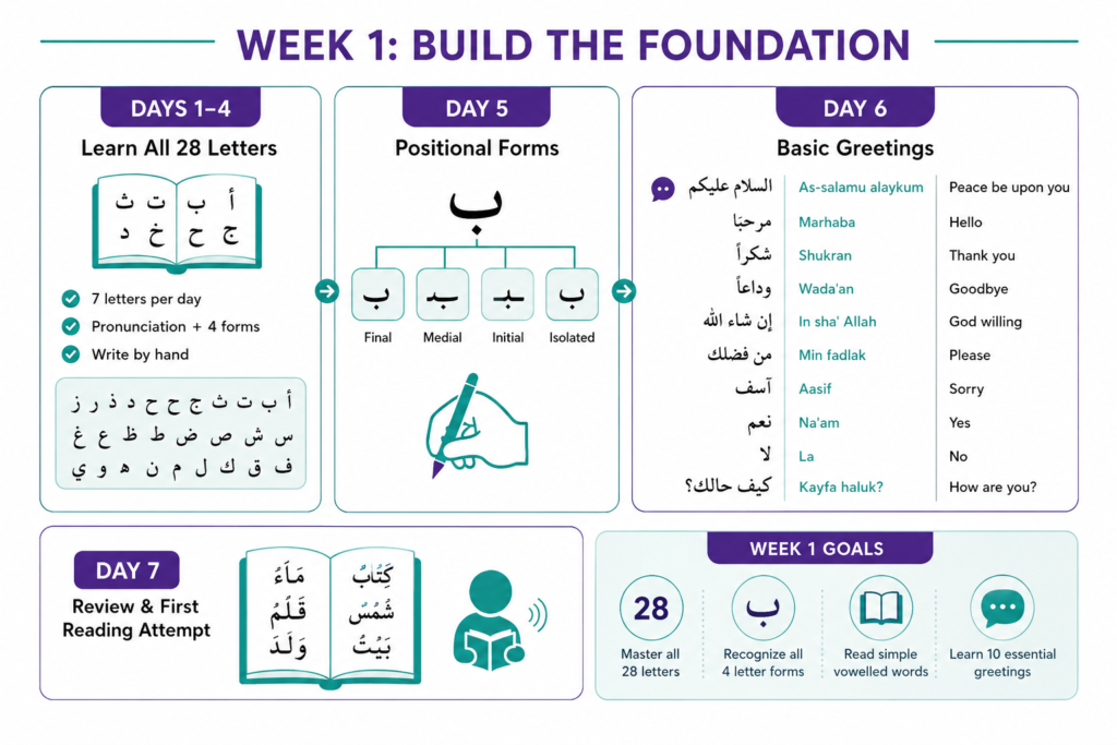 Master the Arabic Alphabet and Basic Expressions (Days 1–7)