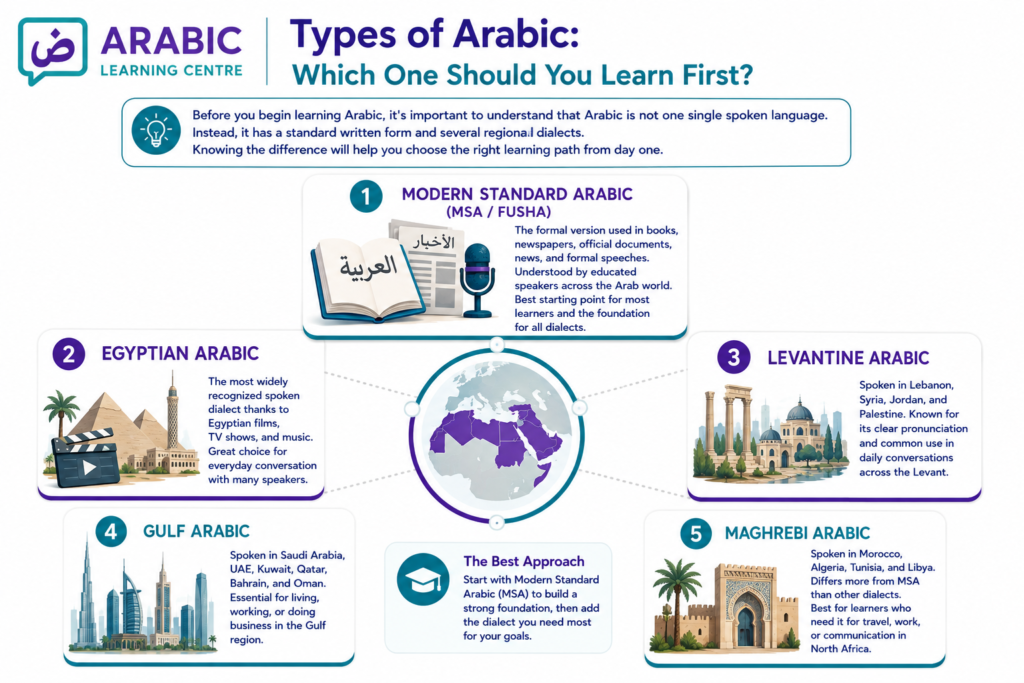 How to Learn Arabic in 6 Months? – A Month-by-Month Plan That Actually Works 9 Types of Arabic: Which One Should You Learn First?