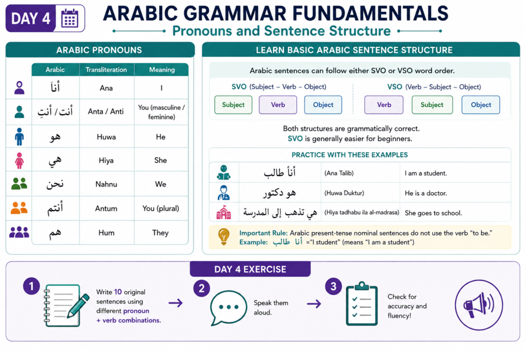 Day 4: Arabic Grammar Fundamentals — Pronouns and Sentence Structure