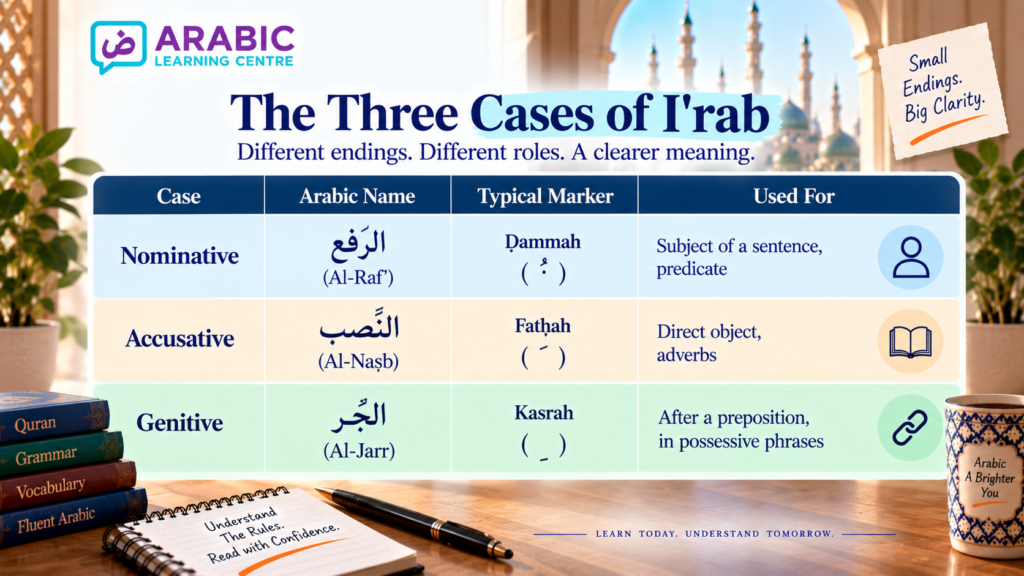 I'rab Arabic Grammar – A Simple Guide for Beginners 3 image 67