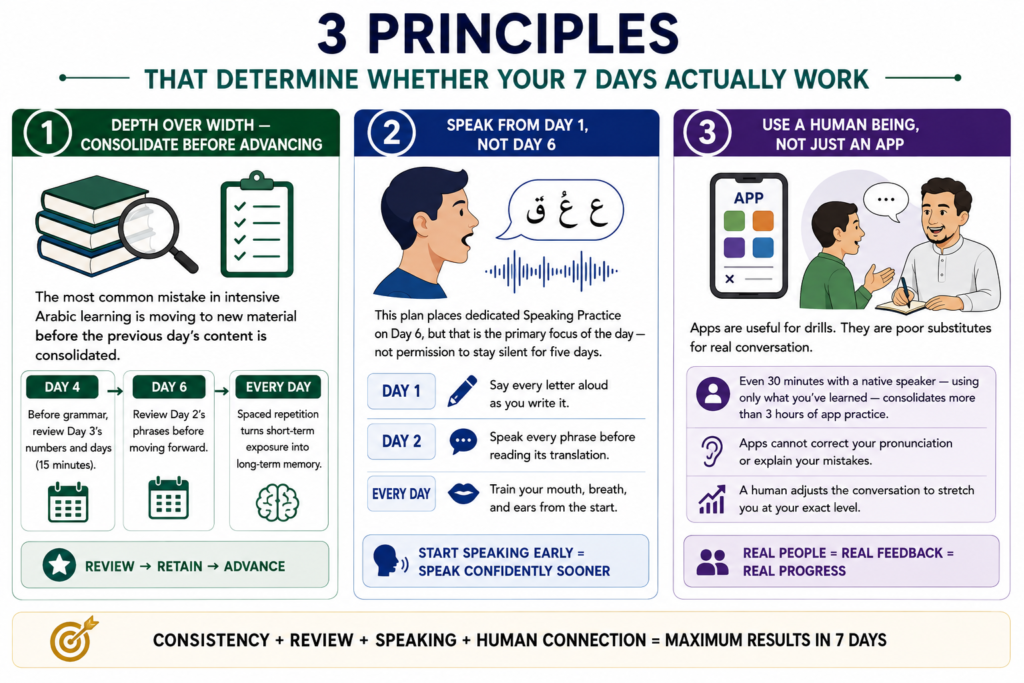 3 Principles That Determine Whether Your 7 Days Actually Work